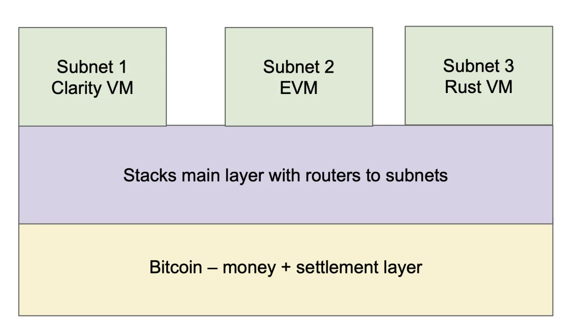 YBB Capital: A new journey for digital gold, Bitcoin ecological diversification exploration and protocol innovation