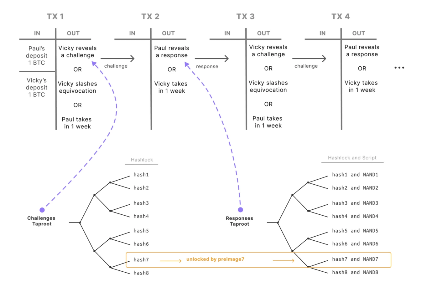 YBB Capital: A new journey for digital gold, Bitcoin ecological diversification exploration and protocol innovation