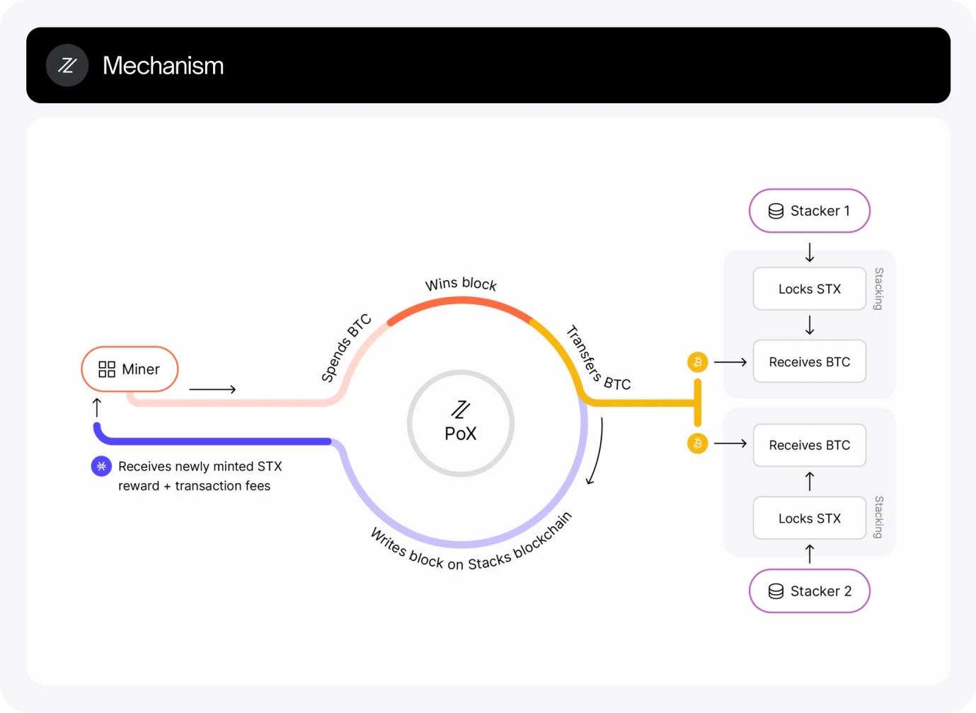 YBB Capital: A new journey for digital gold, Bitcoin ecological diversification exploration and protocol innovation