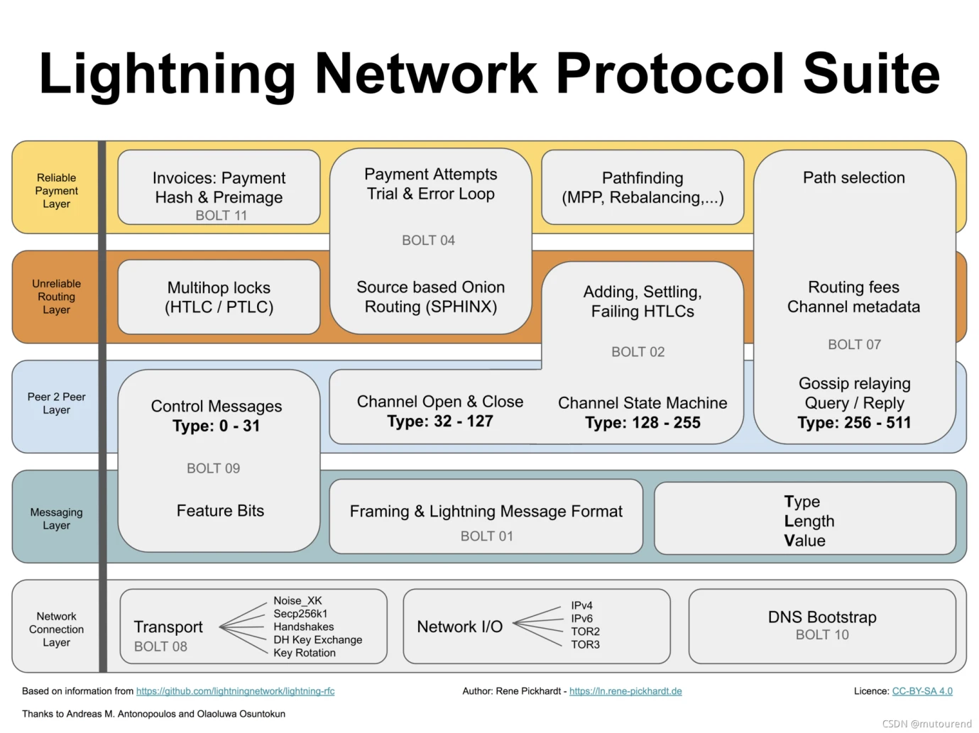 YBB Capital: A new journey for digital gold, Bitcoin ecological diversification exploration and protocol innovation