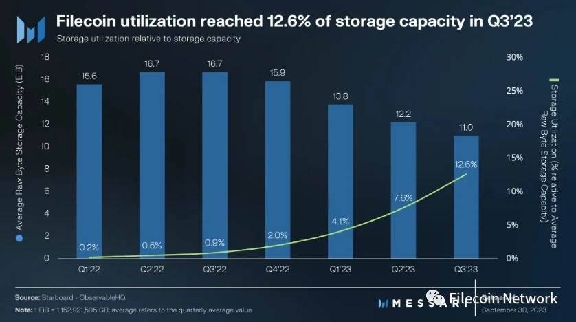 Messari报告：Filecoin 2023年三季度状态报告