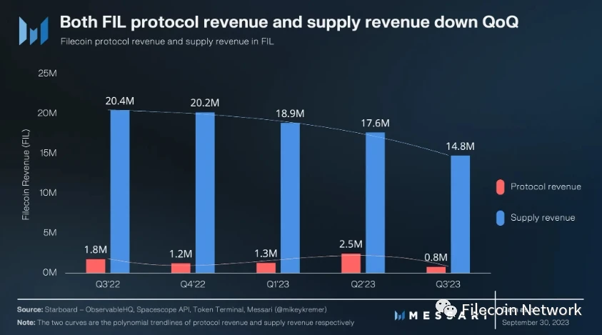 Messari报告：Filecoin 2023年三季度状态报告