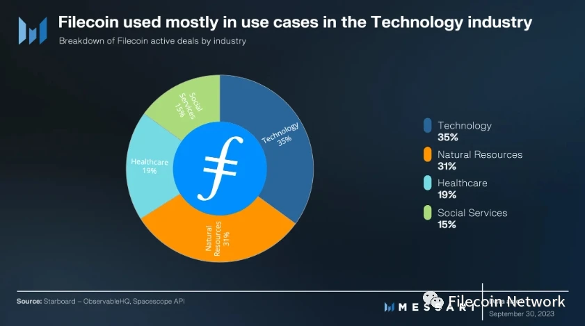 Messari报告：Filecoin 2023年三季度状态报告