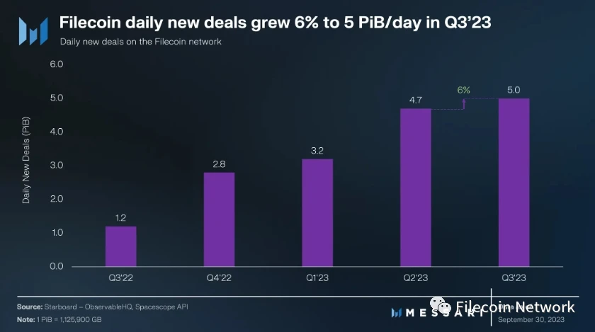 Messari报告：Filecoin 2023年三季度状态报告