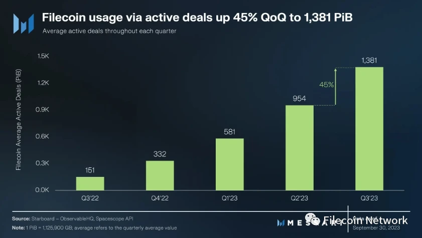 Messari报告：Filecoin 2023年三季度状态报告