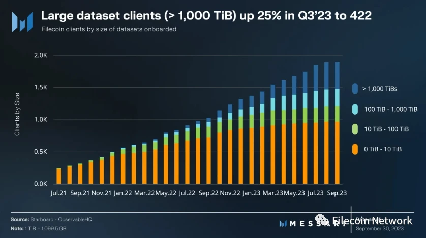 Messari报告：Filecoin 2023年三季度状态报告