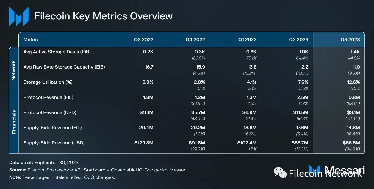 Messari报告：Filecoin 2023年三季度状态报告