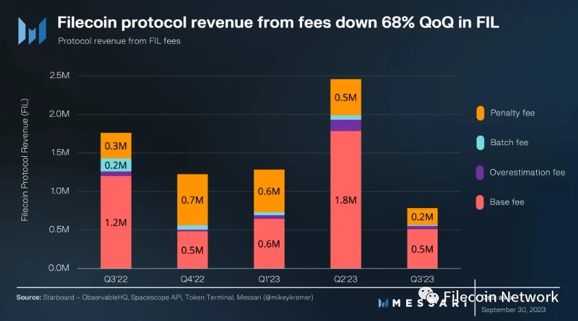 Messari报告：Filecoin 2023年三季度状态报告