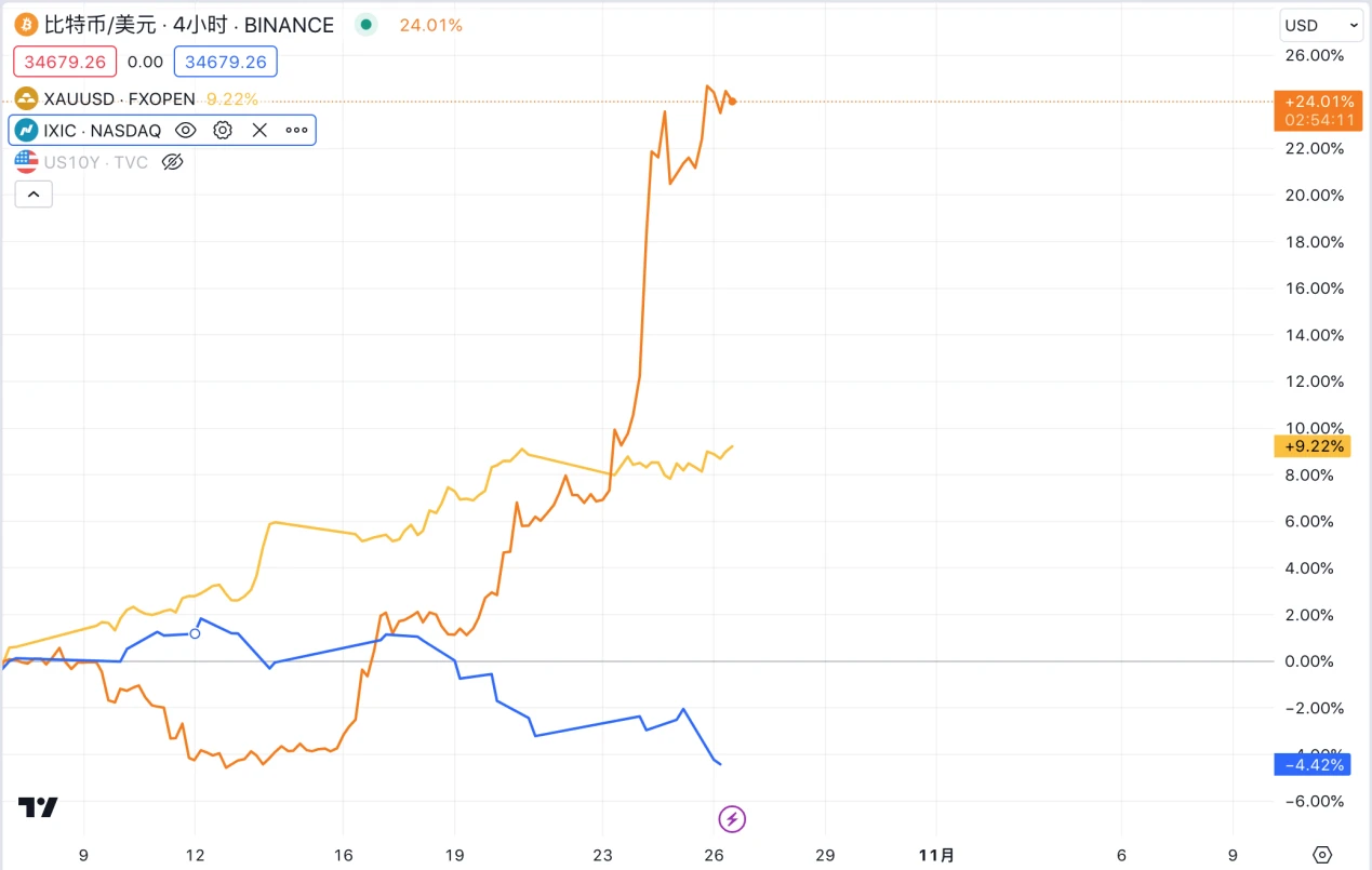 LD Capital：多维度分析BTC是否真正属于避险资产