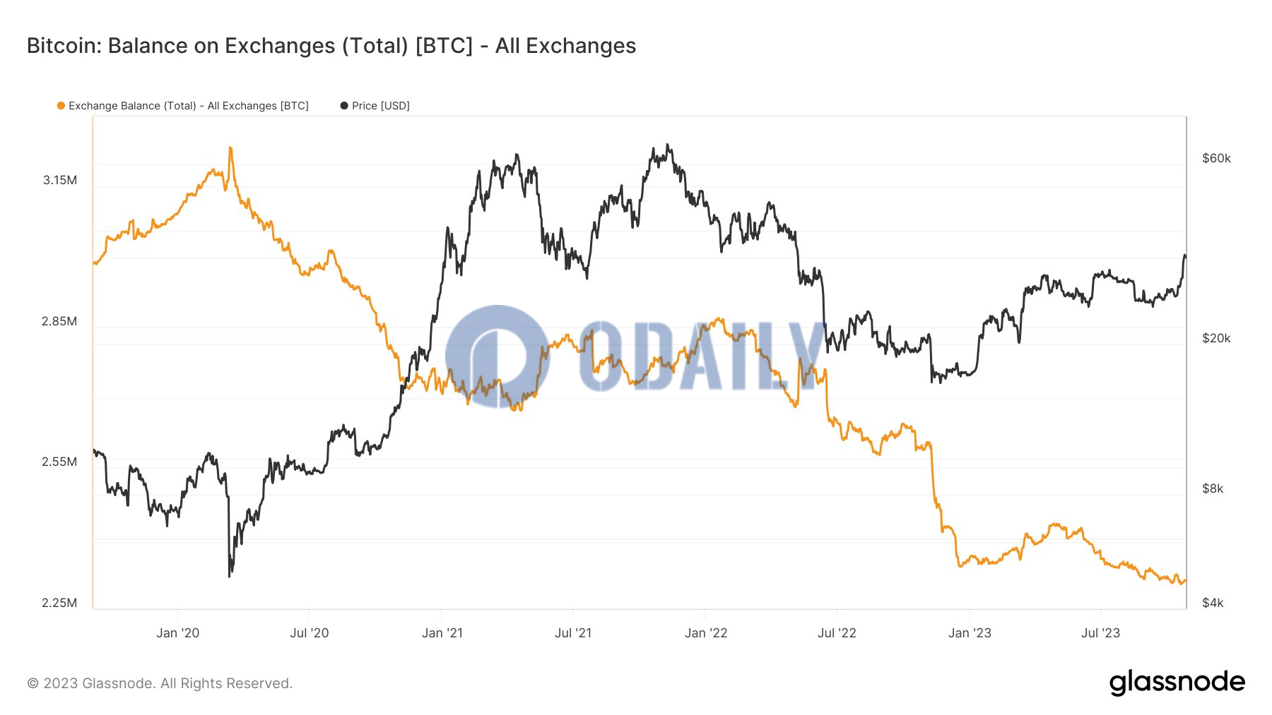 거래소의 비트코인 ​​잔액이 5.5 년 만에 최저치로 떨어졌습니다. - Odaily