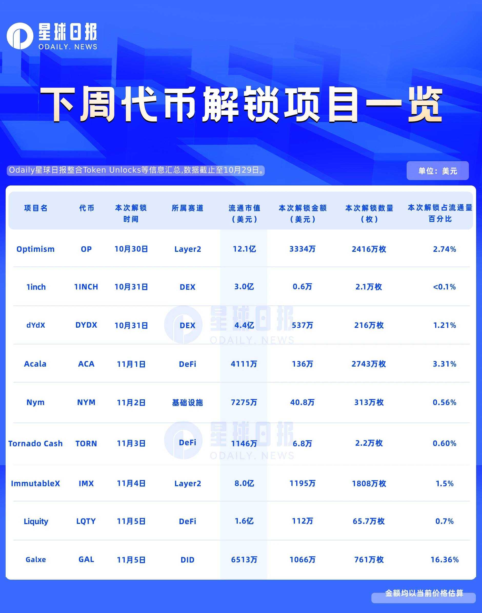 一週代幣解鎖預告：9項目解鎖，其中3項目規模超千萬美金