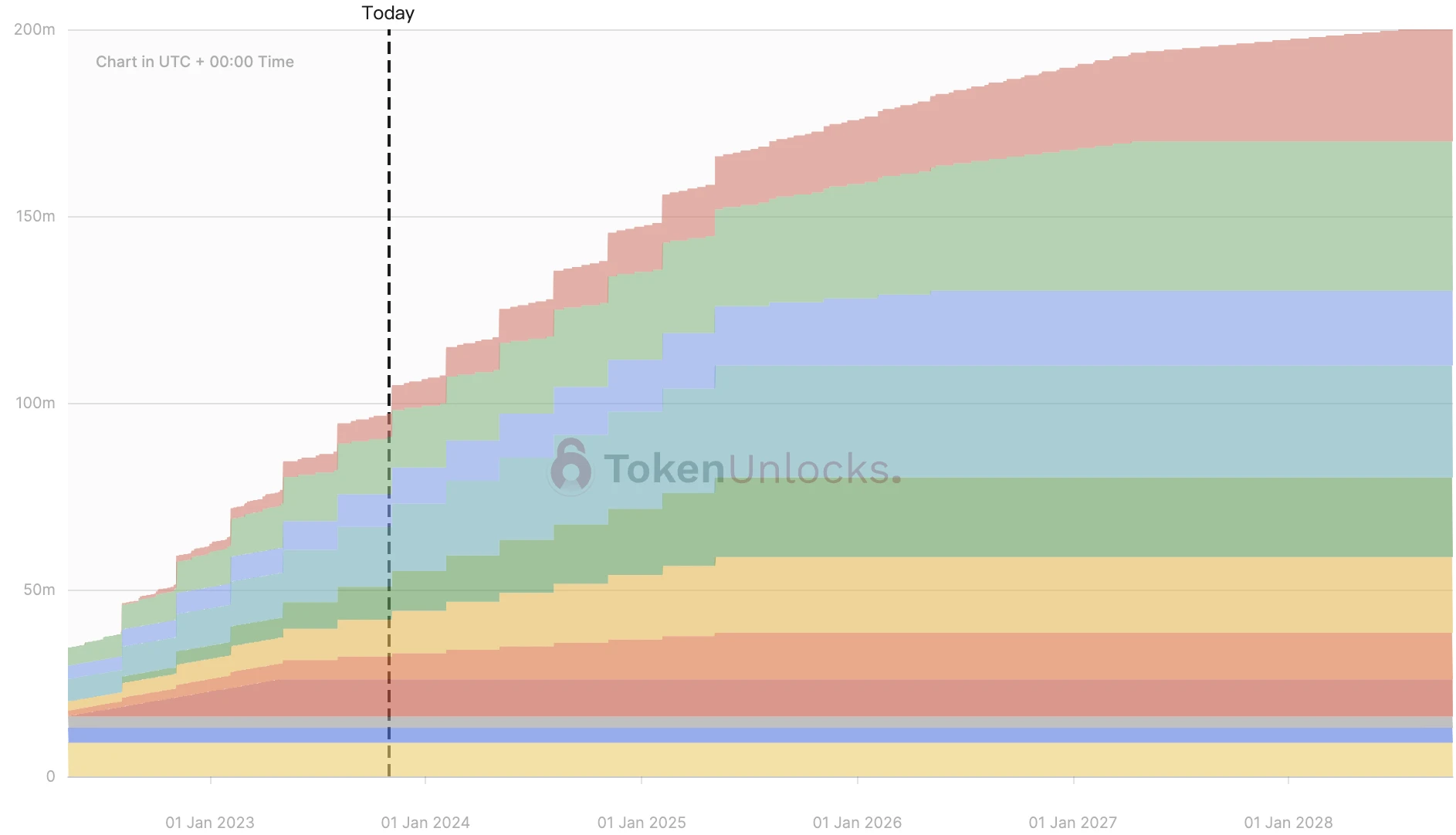 一週代幣解鎖預告：9項目解鎖，其中3項目規模超千萬美金