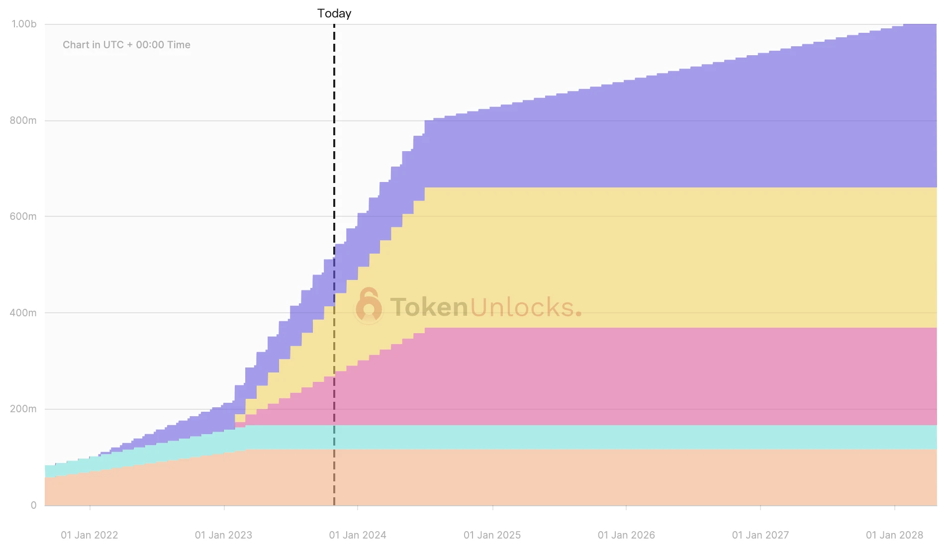 1週間のトークンロック解除プレビュー: 9件のプロジェクトがロック解除され、そのうち3件は1,000万ドル以上の規模