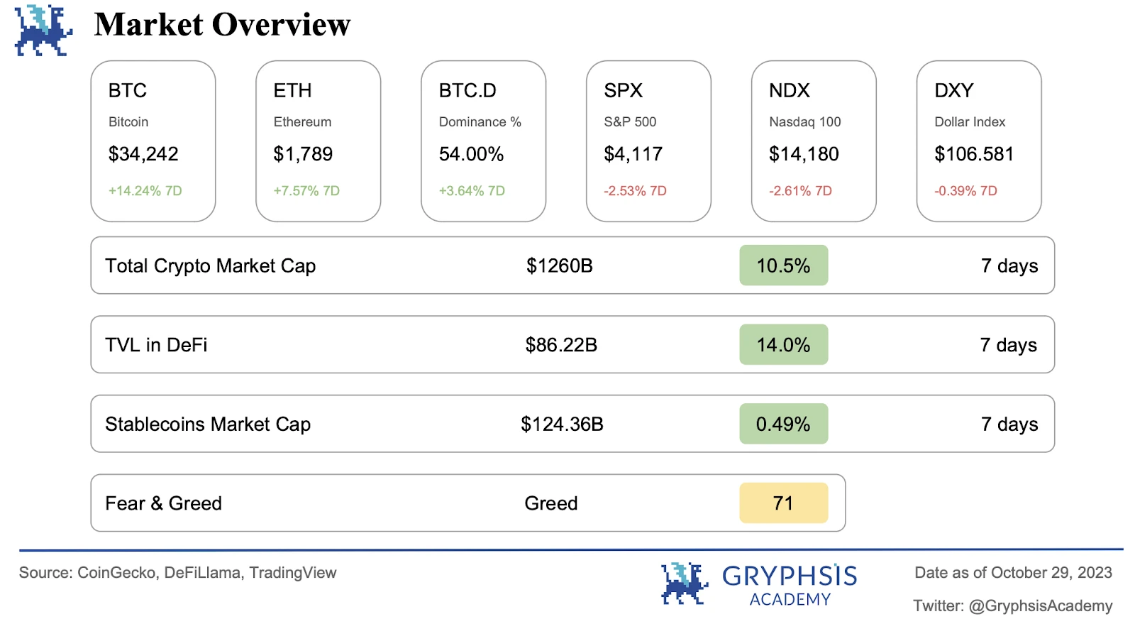 Gryphsis加密货币周报：现货ETF和比特币的全球主导地位