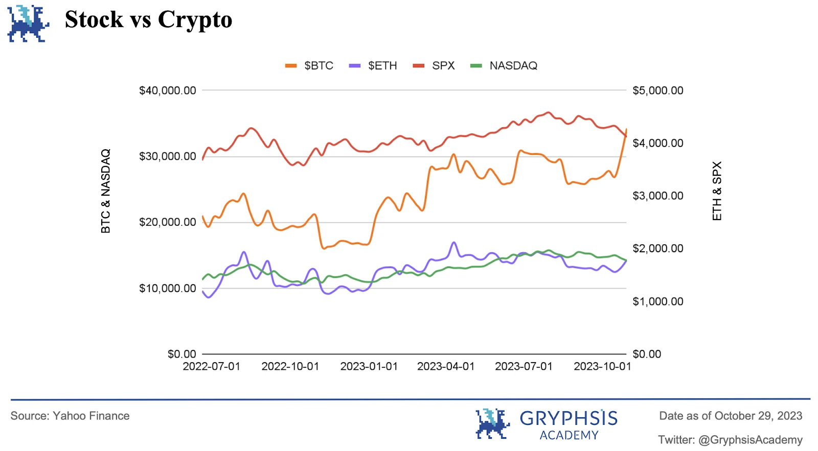 Gryphsis加密货币周报：现货ETF和比特币的全球主导地位