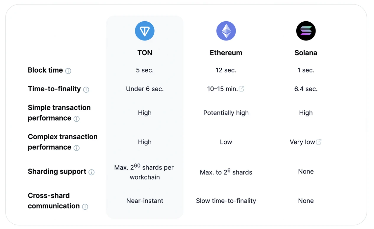 OKX Ventures：投资视角看TON生态的历史、技术和未来