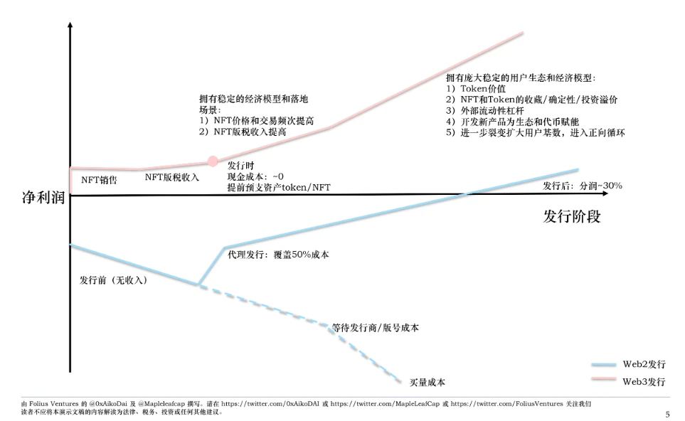 MVC Research Report: The long-dormant chain gaming track, will the gaming platform bring the next Alpha?