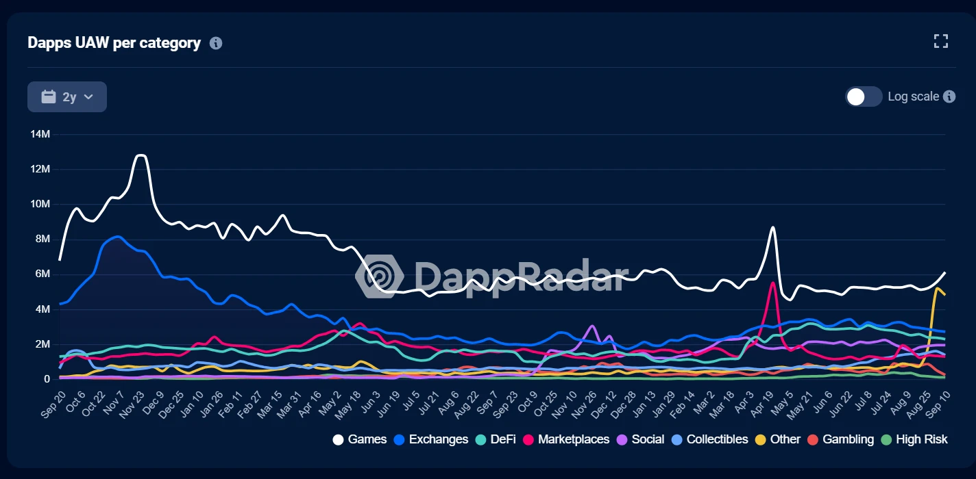 MVC Research Report: The long-dormant chain gaming track, will the gaming platform bring the next Alpha?