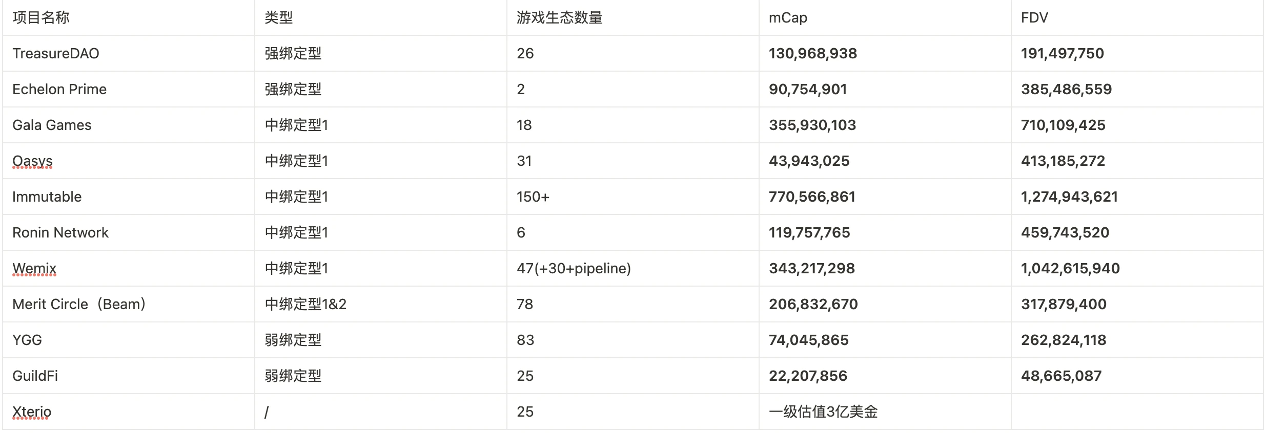 MVC 調査レポート: 長い間休眠状態にあったチェーン ゲーム トラック、ゲーム プラットフォームは次のアルファをもたらすでしょうか?