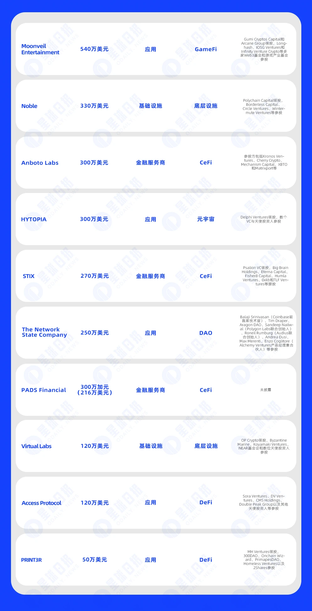 一周融资速递 | 26家项目获投，已披露融资总额约1.6亿美元（10.23-10.29）