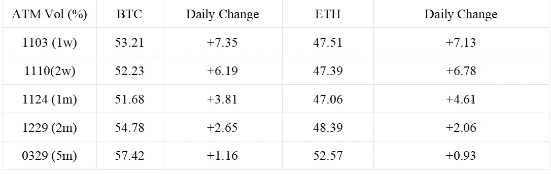 SignalPlus Volatility Column (20231030): IV rebounded sharply, ushering in the release of heavy data this week