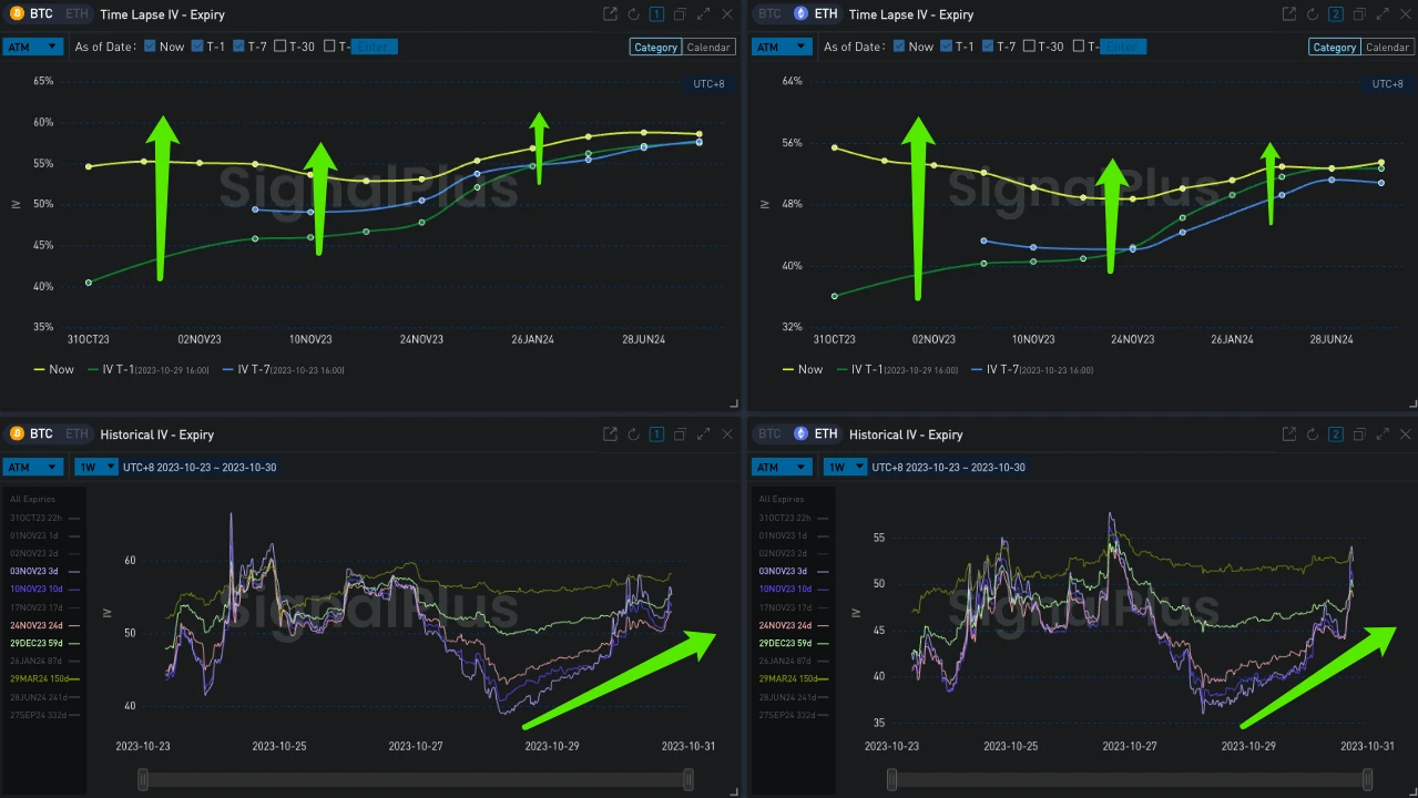 SignalPlus Volatility Column (20231030): IV rebounded sharply, ushering in the release of heavy data this week