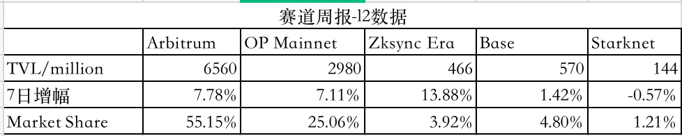 LD Capital赛道周报(2023/10/30)：借贷板块活跃，衍生品持仓量显著增长