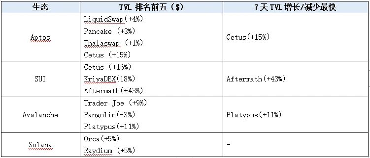 LD Capital赛道周报(2023/10/30)：借贷板块活跃，衍生品持仓量显著增长