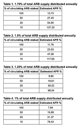 Arbitrum“스테이킹” 제안 시작 투표, ARB가 증발하나요?