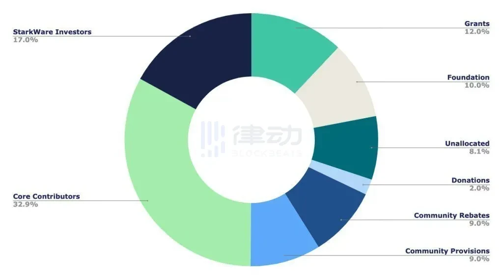 速览Starknet早期社区成员计划：分配5000万枚STRK，不对美国用户开放