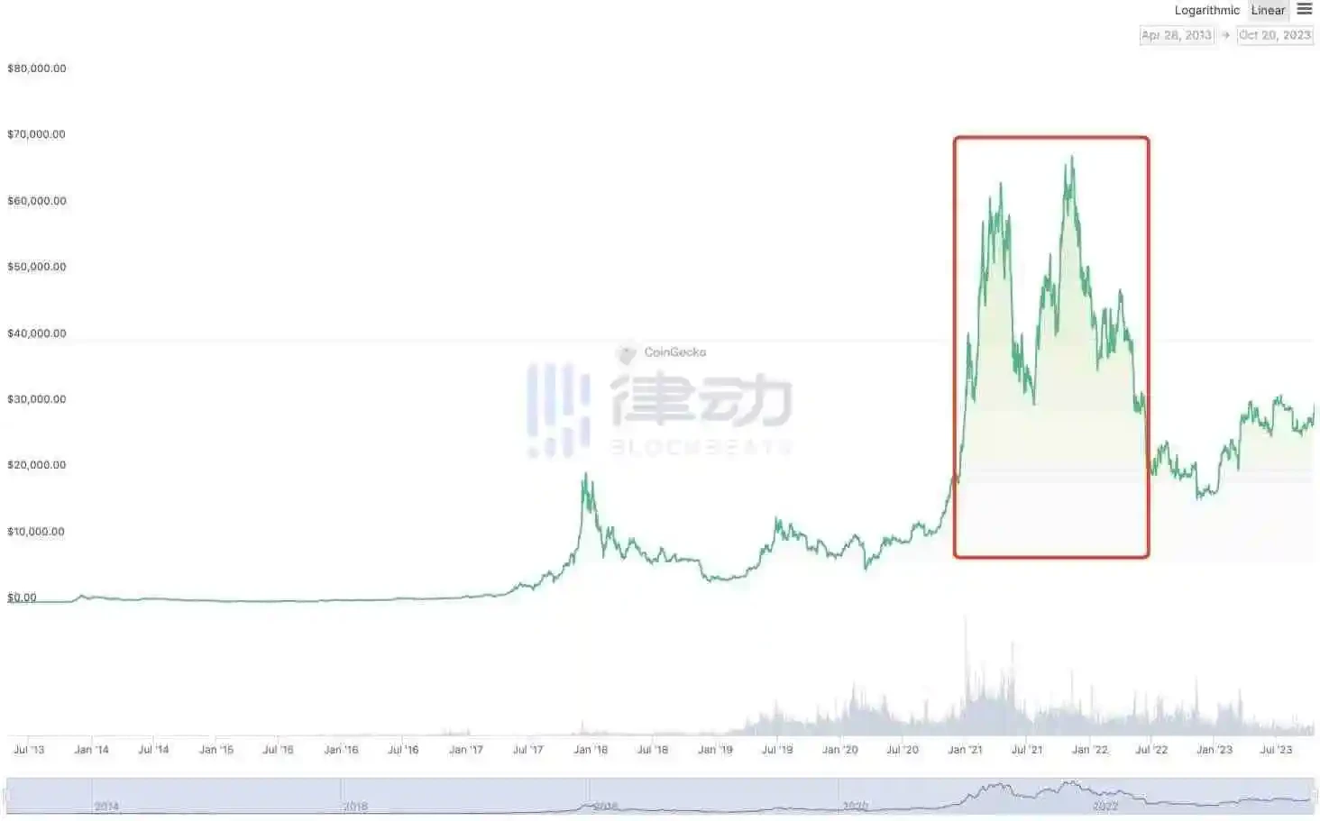 万字回望比特币发展史：15年，4300万倍