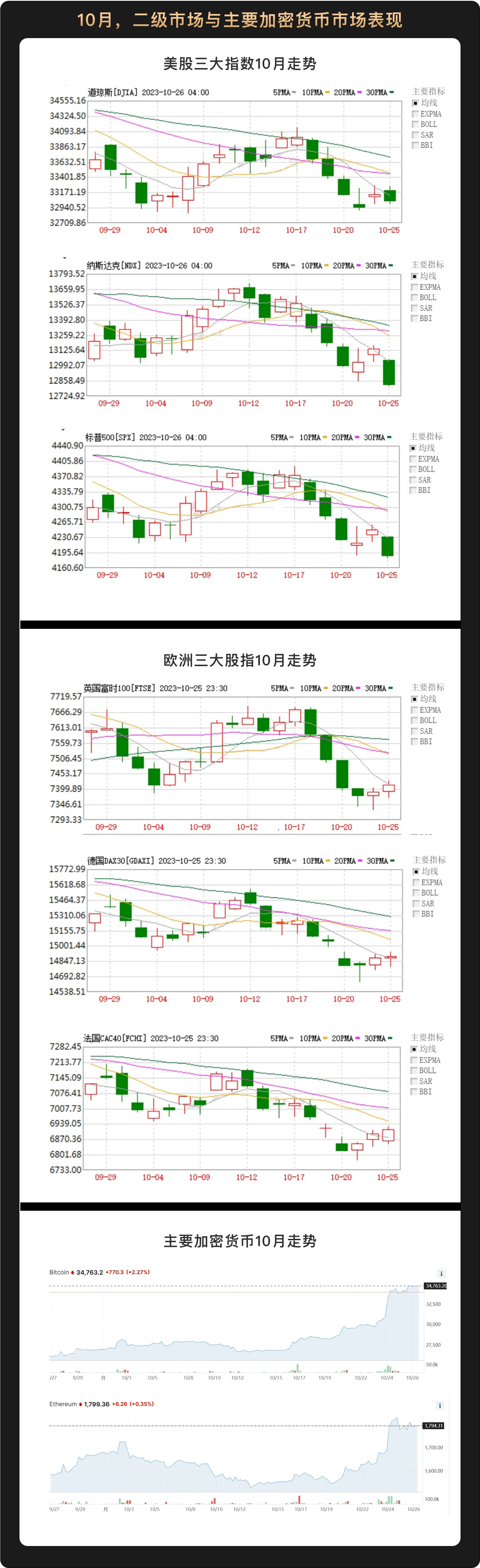 WealthBee宏观月报：美联储加息周期接近尾声，ETF预期或开启比特币新一轮行情