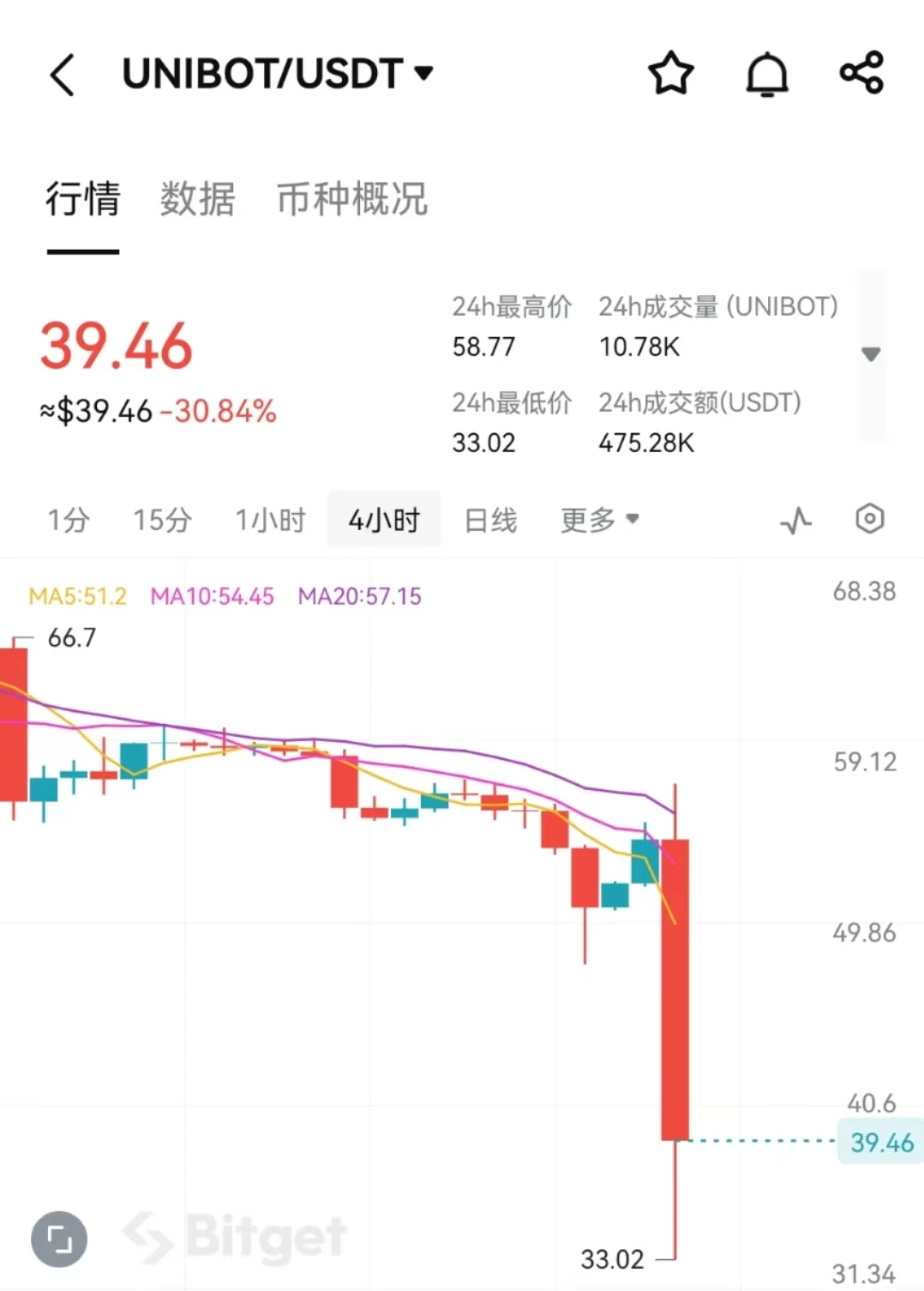 Unibot遭攻擊損失超50萬美元，TG BOT安全性遭受質疑