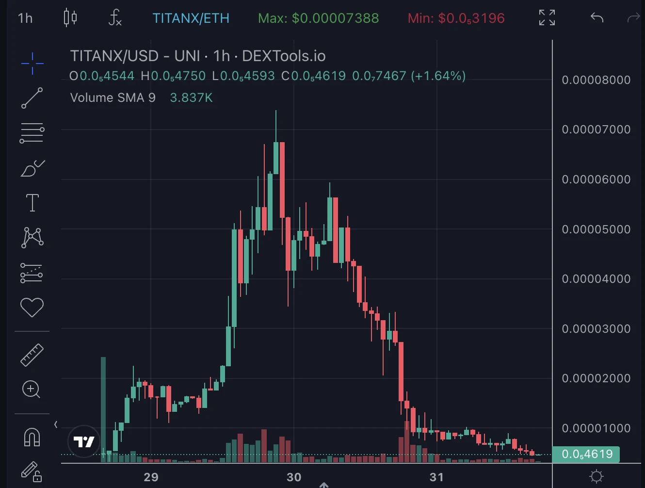 From an 18-fold increase to zero, TITANX has no way to make a comeback