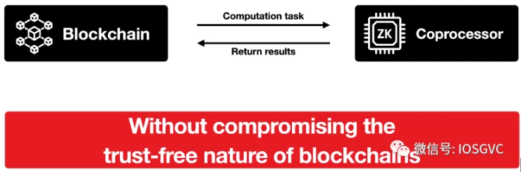 IOSG Ventures：ZK协处理器从0到1， 它究竟能做什么？