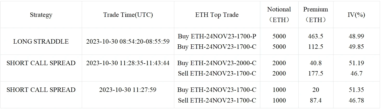 SignalPlus Volatility Column (20231031): Front-end IV falls back, and bulk prices continue to rise