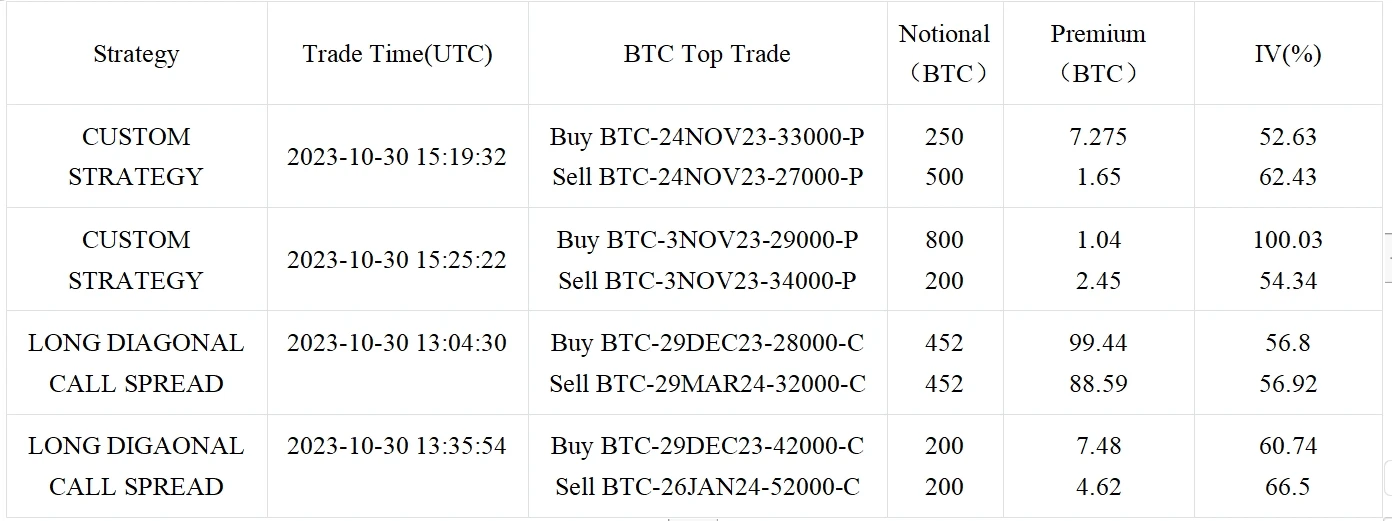 SignalPlus Volatility Column (20231031): Front-end IV falls back, and bulk prices continue to rise