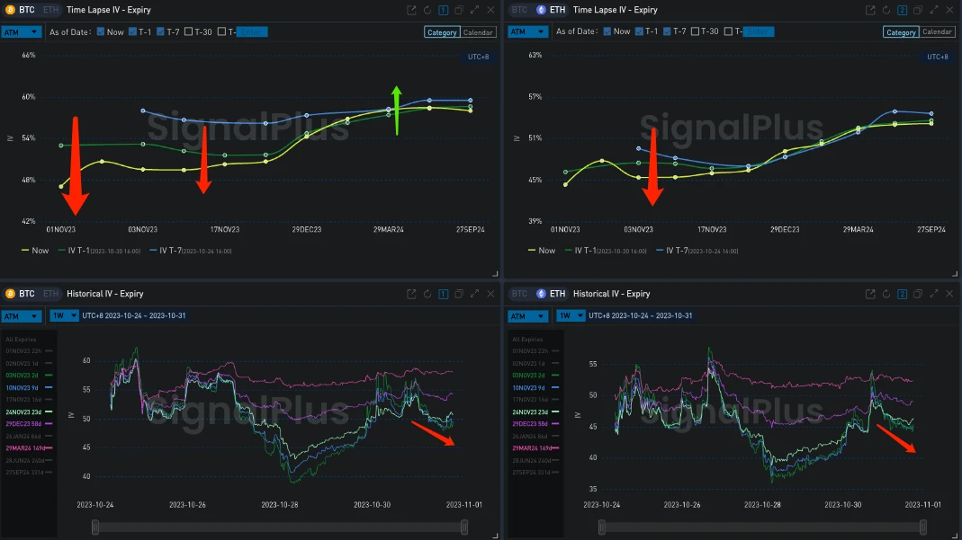 SignalPlus Volatility Column (20231031): Front-end IV falls back, and bulk prices continue to rise