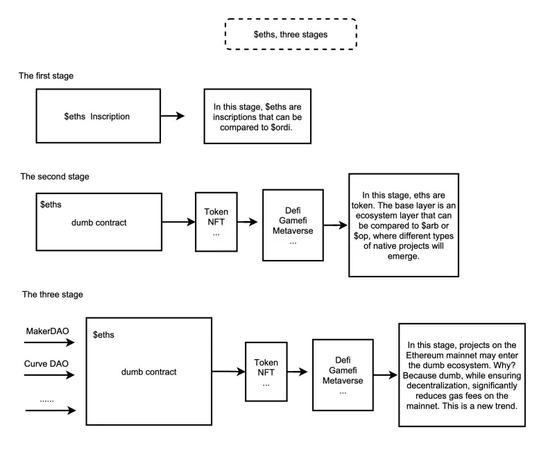 L2 new narrative? One article will help you understand Ethereum inscriptions