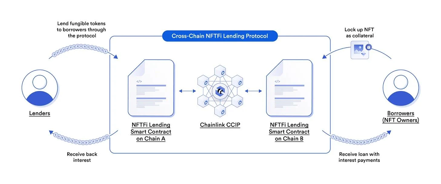 一文了解跨链NFT的原理和相关项目