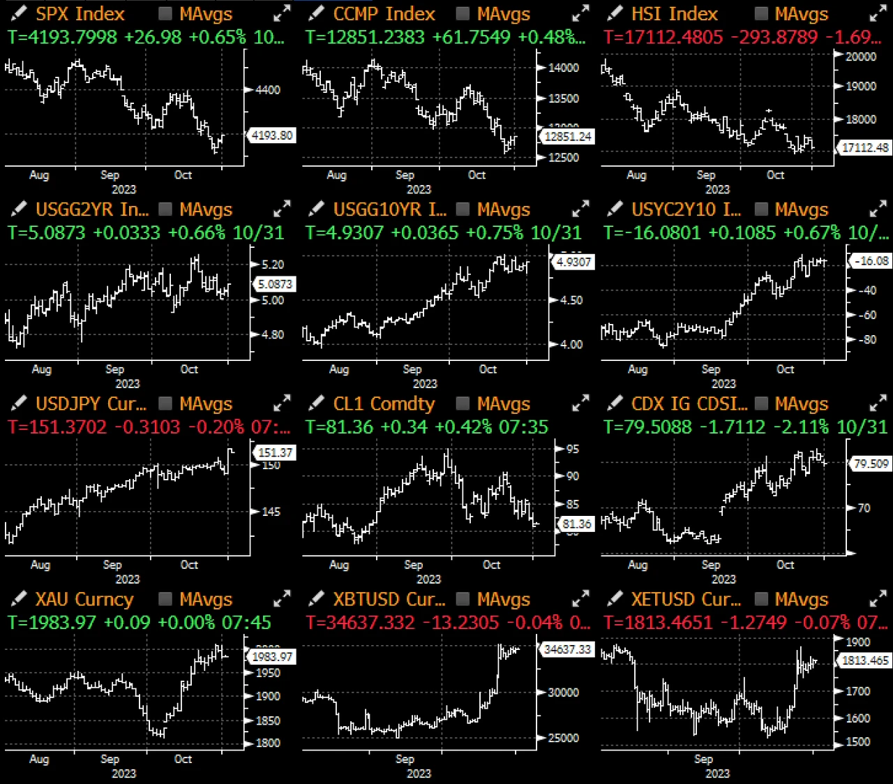 SignalPlus Macro Research Report (20231101): After the ETF news, the encryption market is waiting for the next catalyst