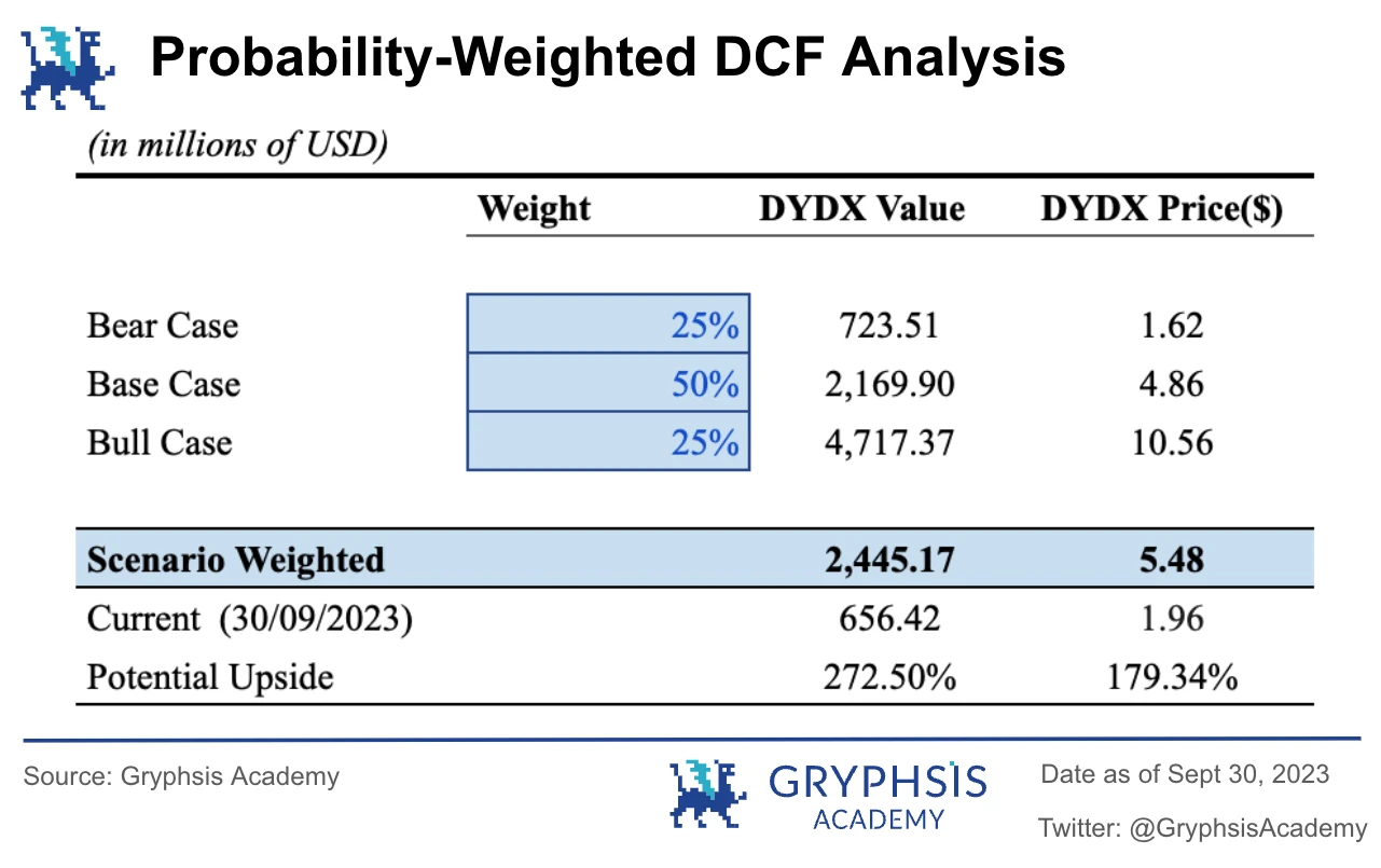 Gryphsis Academy：DYDX估值报告，解锁恐慌与数据真相