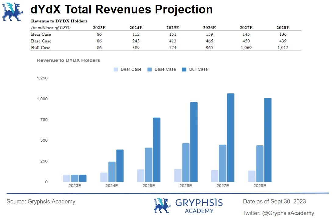 Gryphsis Academy：DYDX估值报告，解锁恐慌与数据真相