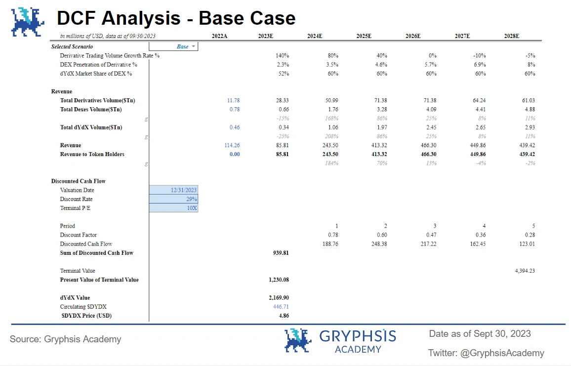 Gryphsis Academy：DYDX估值报告，解锁恐慌与数据真相