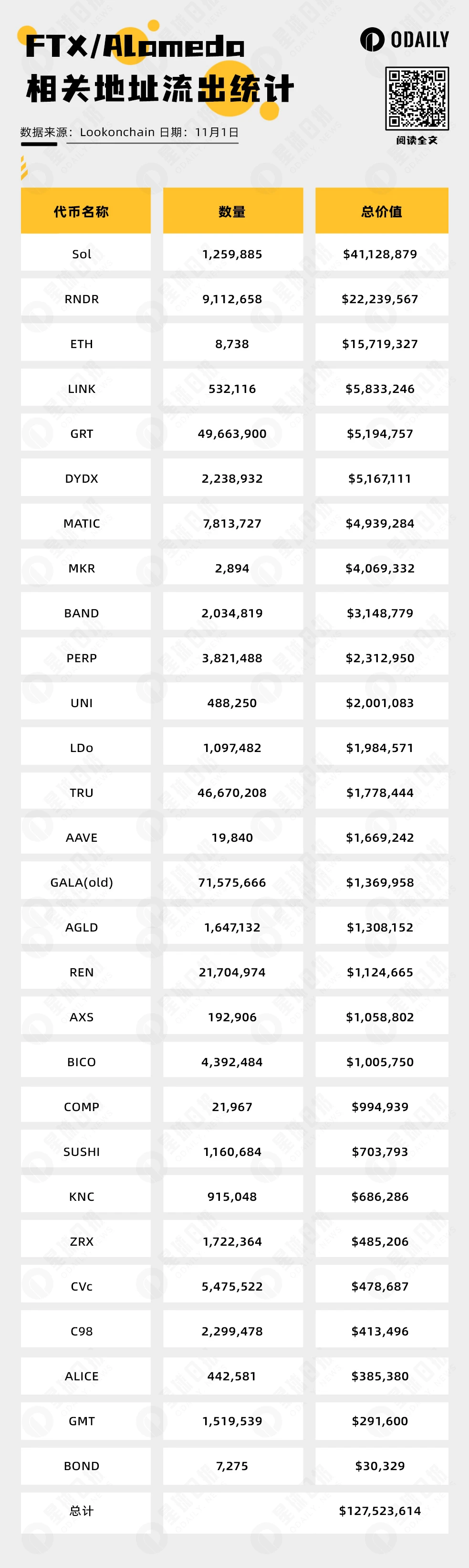 When FTX token asset liquidation proceeds, how much impact will it have on the market?