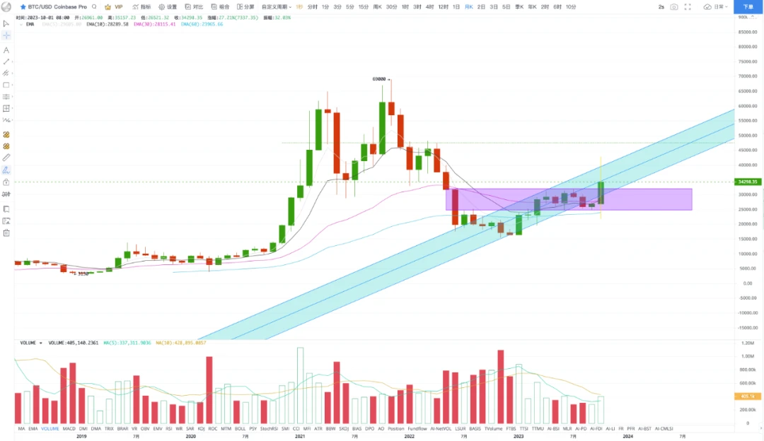 EMC研究所10月ブリーフィング:予定通りのブレイクスルー、BTCは市場見通しのチャネルに沿って上昇変動する可能性が高い