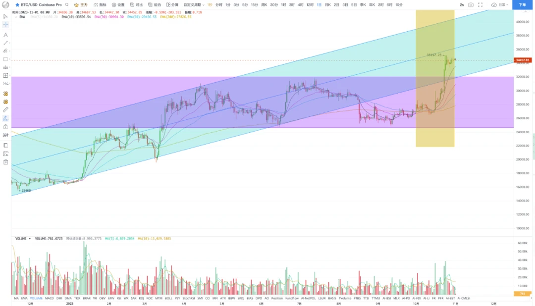 EMC Labs October Briefing: Breakthrough as scheduled, BTC is likely to fluctuate upward along the channel in the market outlook