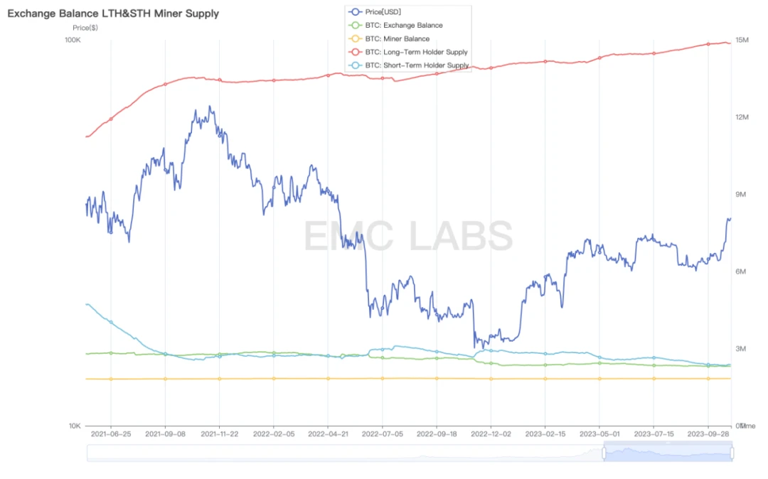 EMC研究所10月ブリーフィング:予定通りのブレイクスルー、BTCは市場見通しのチャネルに沿って上昇変動する可能性が高い