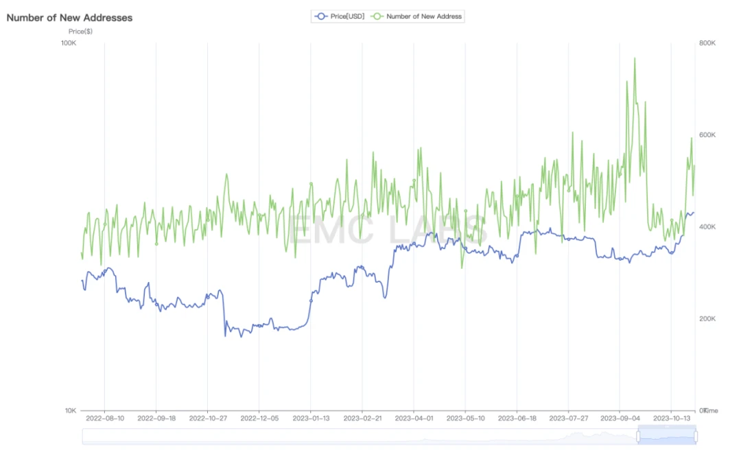 EMC研究所10月ブリーフィング:予定通りのブレイクスルー、BTCは市場見通しのチャネルに沿って上昇変動する可能性が高い