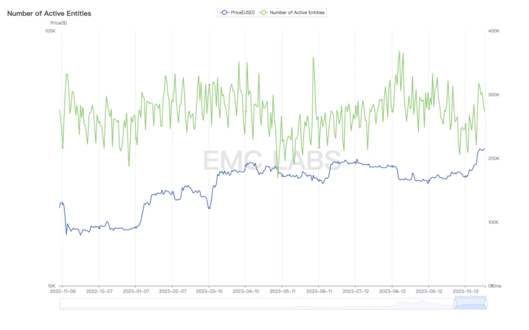 EMC Labs October Briefing: Breakthrough as scheduled, BTC is likely to fluctuate upward along the channel in the market outlook